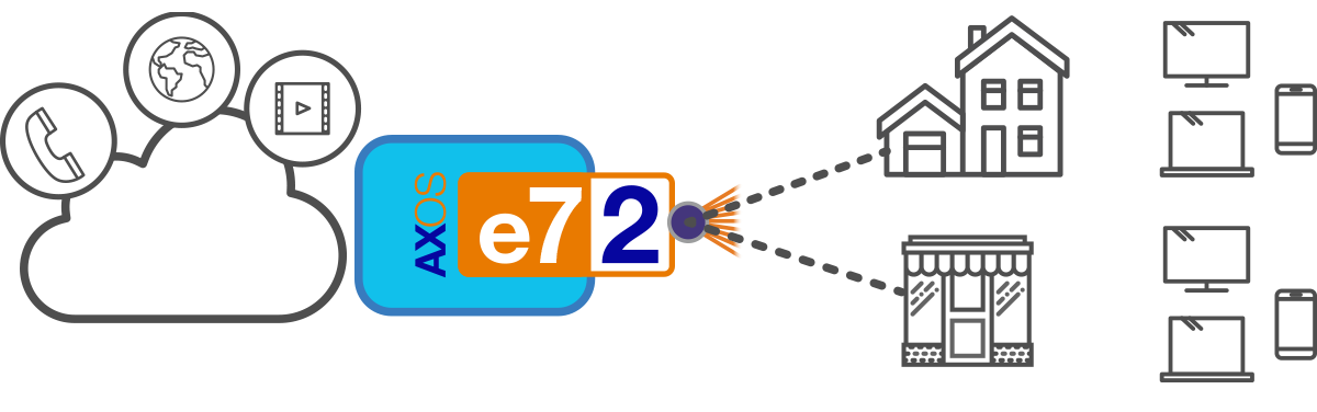 Active ethernet AXOS e7-2 and cloud diagram