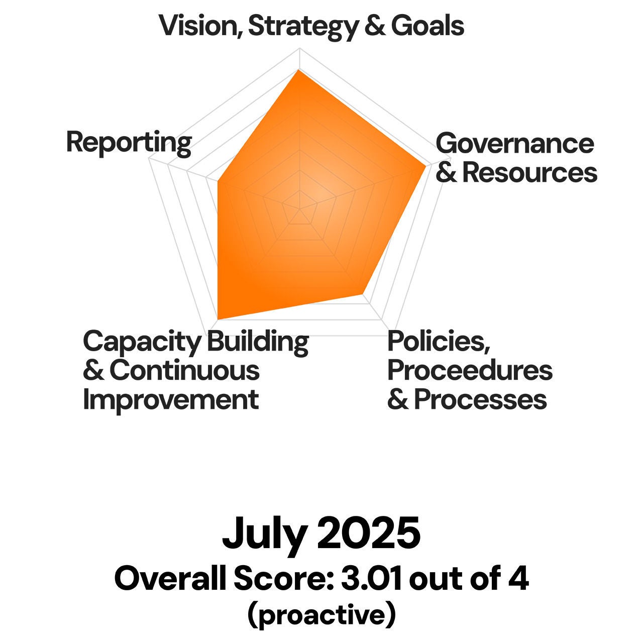 Spider chart showing Ecovadis's 2025 assessment of Calix's supply chain