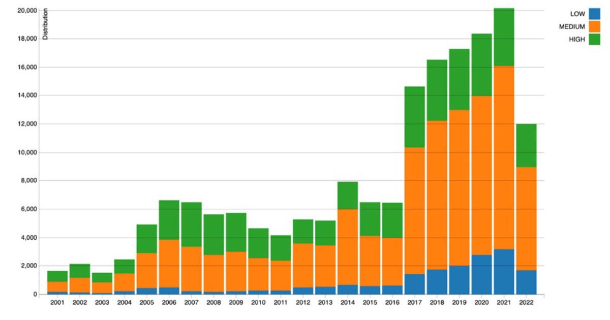 Chart showing growth in the cybersecurity threat, 2001 to 2021
