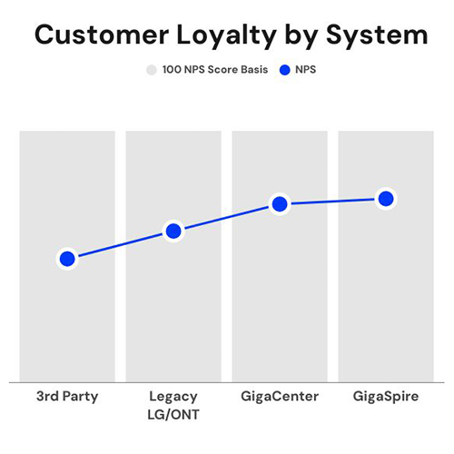 Customer loyalty by system