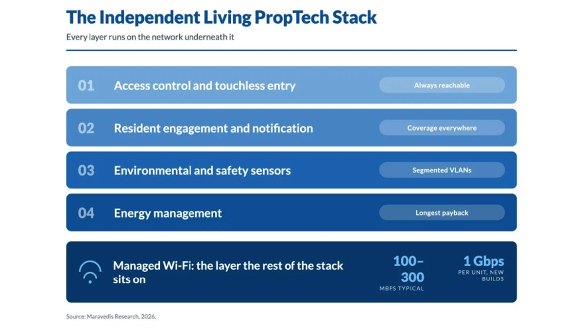 Independent Living PropTech Stack Diagram