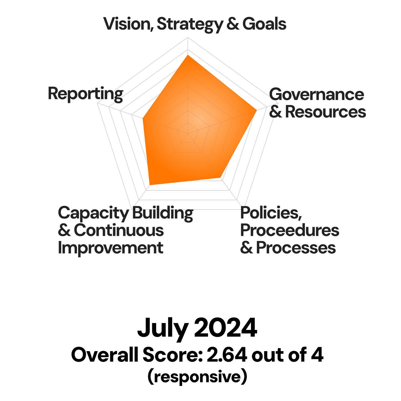 Spider chart showing Ecovadis's 2024 assessment of Calix's supply chain
