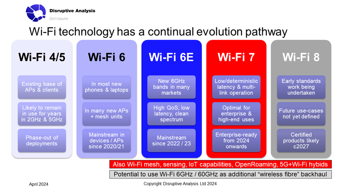 A Wi-Fi technology chart