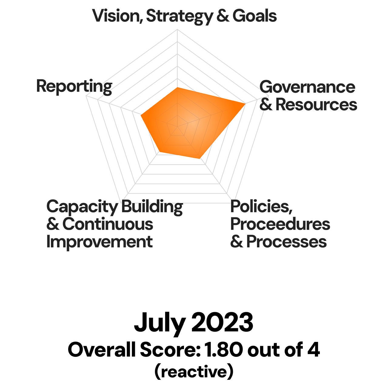 Spider chart showing Ecovadis's 2023 assessment of Calix's supply chain